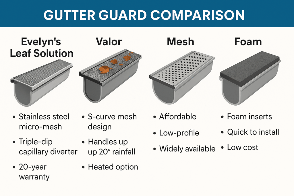 gutter guard comparison, evelyns, valor, mesh, foam